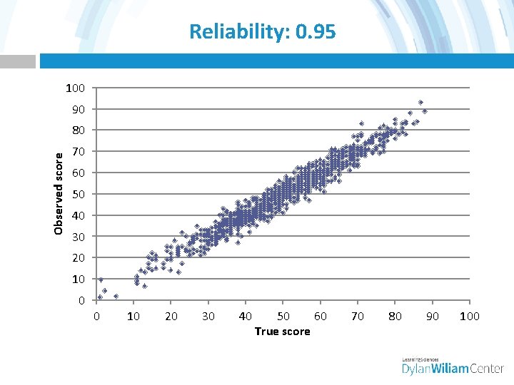 Reliability: 0. 95 100 90 Observed score 80 70 60 50 40 30 20
