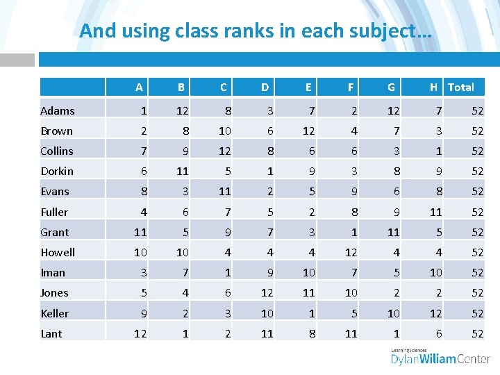 And using class ranks in each subject… A B C D E F G