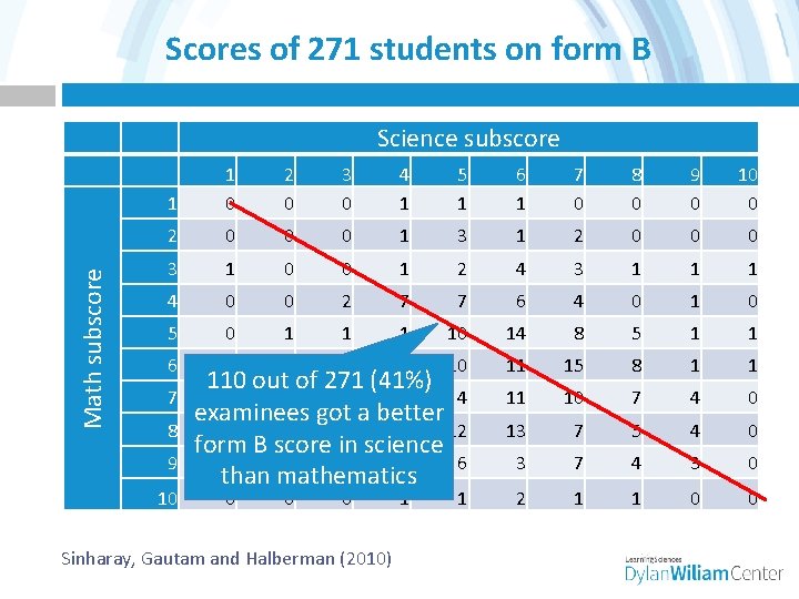 Scores of 271 students on form B Math subscore Science subscore 1 1 0