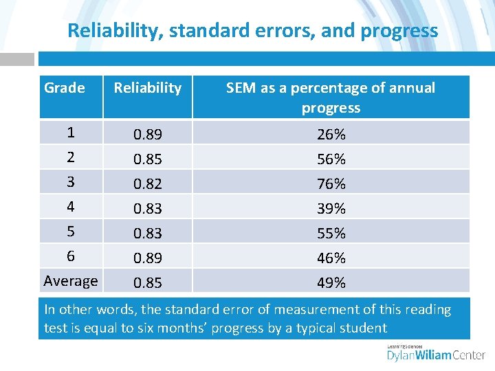 Reliability, standard errors, and progress Grade 1 2 3 4 5 6 Average Reliability