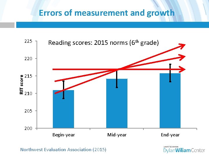 Errors of measurement and growth 225 Reading scores: 2015 norms (6 th grade) RIT