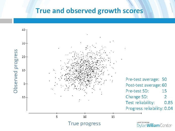 Observed progress True and observed growth scores Pre-test average: 50 Post-test average: 60 Pre-test