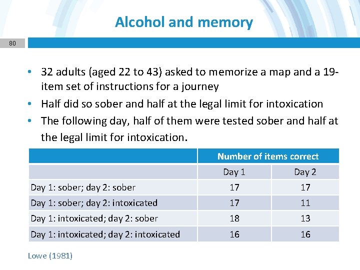 Alcohol and memory 80 • 32 adults (aged 22 to 43) asked to memorize