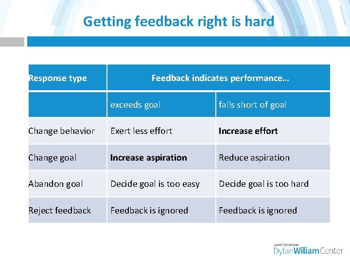 Getting feedback right is hard Response type Feedback indicates performance… exceeds goal falls short