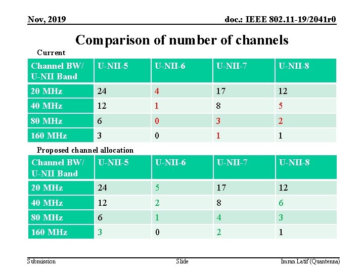 Nov, 2019 doc. : IEEE 802. 11 -19/2041 r 0 Comparison of number of