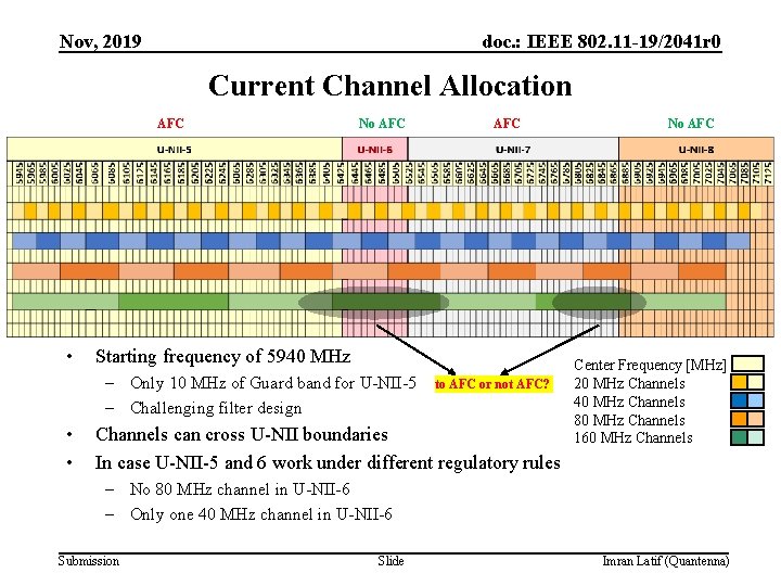 Nov, 2019 doc. : IEEE 802. 11 -19/2041 r 0 Current Channel Allocation AFC