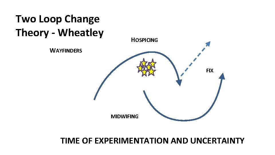 Two Loop Change Theory - Wheatley HOSPICING WAYFINDERS FIX MIDWIFING TIME OF EXPERIMENTATION AND