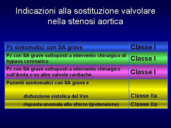 Indicazioni alla sostituzione valvolare nella stenosi aortica Pz sintomatici con SA grave Classe I