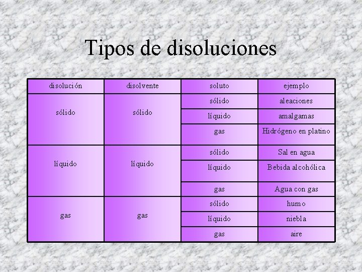 Tipos de disoluciones disolución sólido líquido gas disolvente sólido líquido gas soluto ejemplo sólido