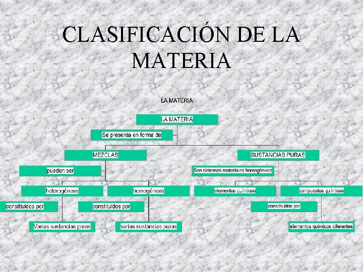 CLASIFICACIÓN DE LA MATERIA 