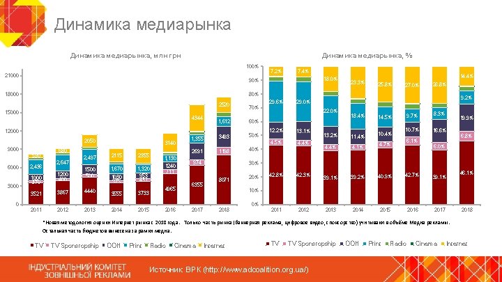 Динамика медиарынка, млн грн Динамика медиарынка, % 100% 21000 2520 15000 4344 18. 0%