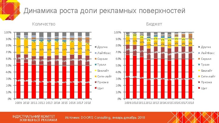 Динамика роста доли рекламных поверхностей Бюджет Количество 100% 90% 80% 5% 0% 2% 5%