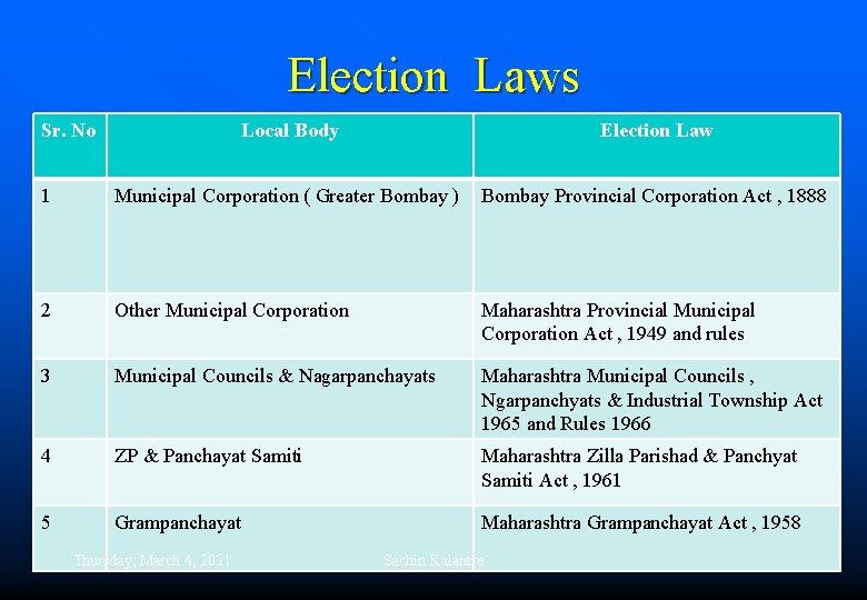 Election Laws Sr. No Local Body Election Law 1 Municipal Corporation ( Greater Bombay
