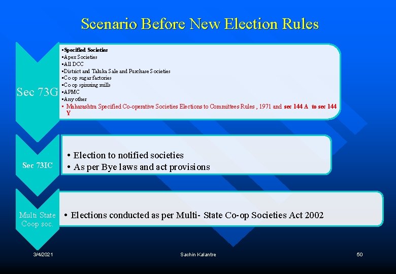  Scenario Before New Election Rules Sec 73 G Sec 73 IC Multi State