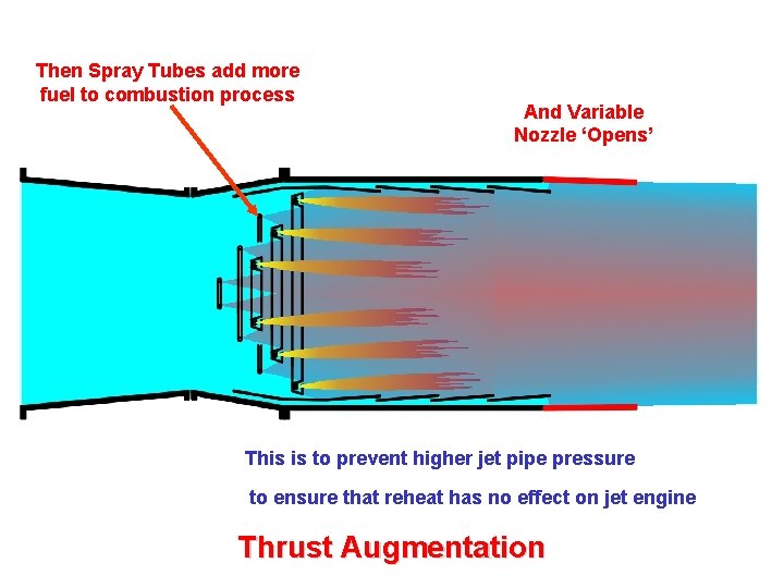 Then Spray Tubes add more fuel to combustion process And Variable Nozzle ‘Opens’ This