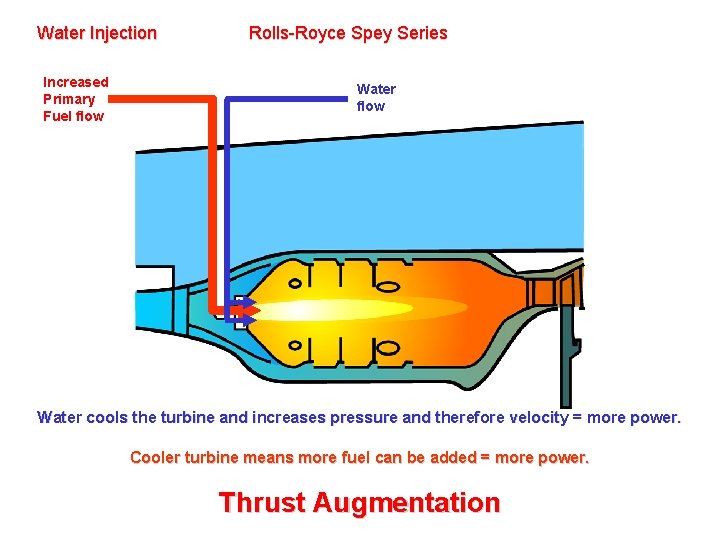 Water Injection Increased Primary Fuel flow Rolls-Royce Spey Series Water flow Take a closer