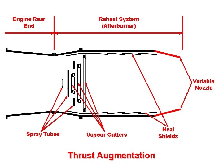 Engine Rear End Reheat System (Afterburner) Variable Nozzle Spray Tubes Vapour Gutters Thrust Augmentation