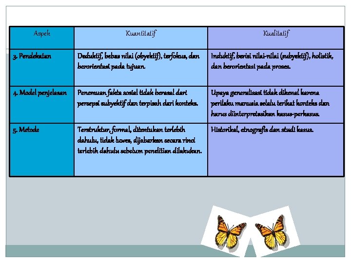 Aspek Kuantitatif Kualitatif 3. Pendekatan Deduktif, bebas nilai (obyektif), terfokus, dan berorientasi pada tujuan.