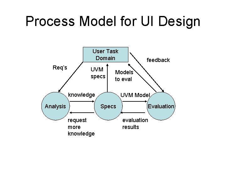 Process Model for UI Design User Task Domain Req’s UVM specs Models to eval