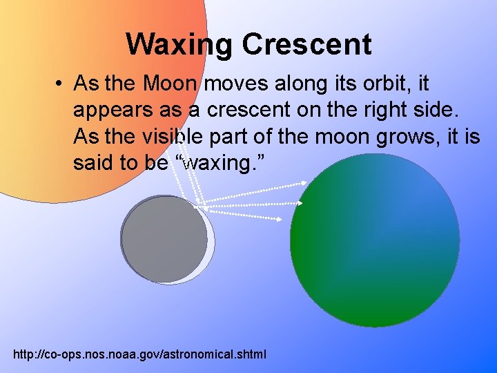 Waxing Crescent • As the Moon moves along its orbit, it appears as a