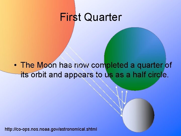 First Quarter • The Moon has now completed a quarter of its orbit and