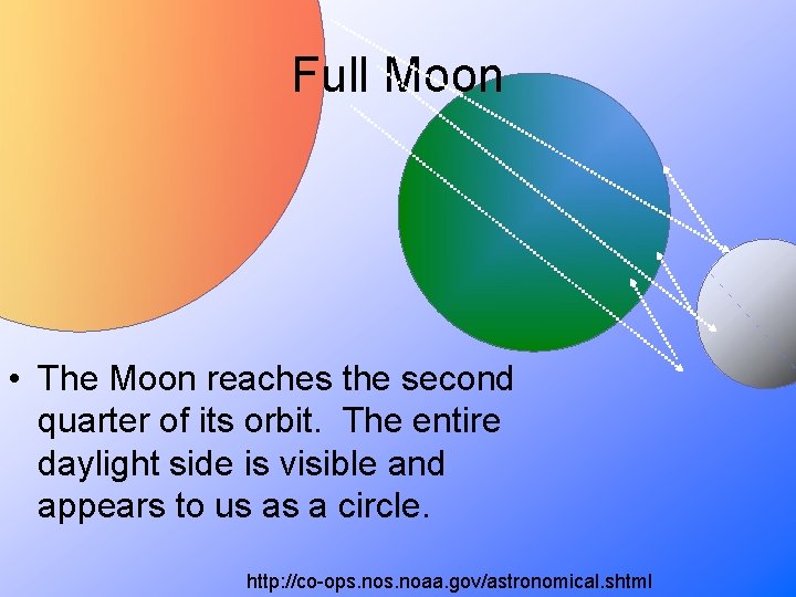 Full Moon • The Moon reaches the second quarter of its orbit. The entire