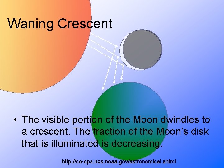 Waning Crescent • The visible portion of the Moon dwindles to a crescent. The