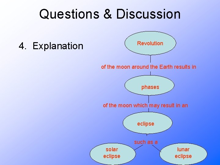 Questions & Discussion Revolution 4. Explanation of the moon around the Earth results in