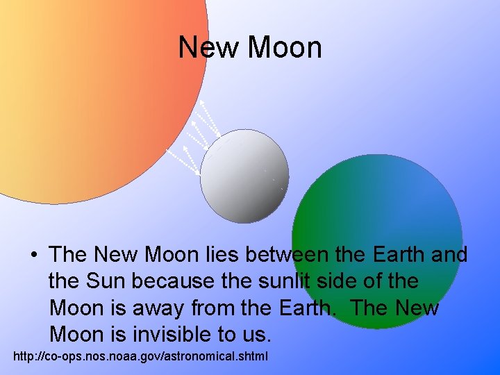 New Moon • The New Moon lies between the Earth and the Sun because