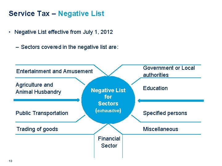 Service Tax – Negative List • Negative List effective from July 1, 2012 ‒