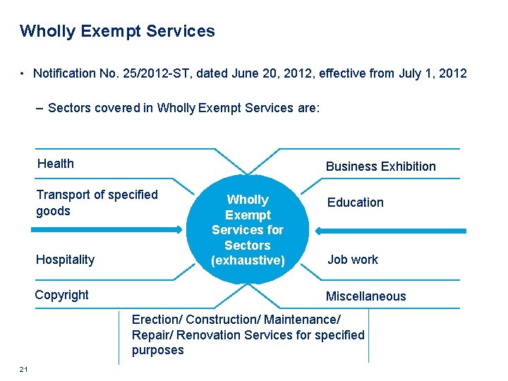 Wholly Exempt Services • Notification No. 25/2012 -ST, dated June 20, 2012, effective from