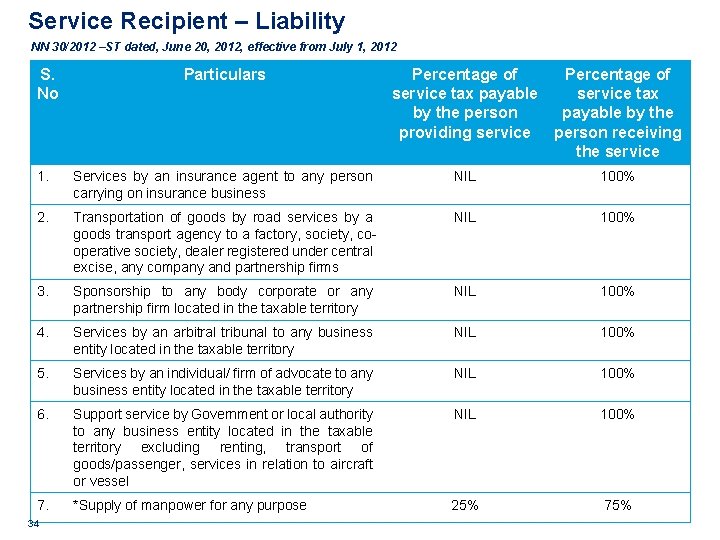 Service Recipient – Liability NN 30/2012 –ST dated, June 20, 2012, effective from July