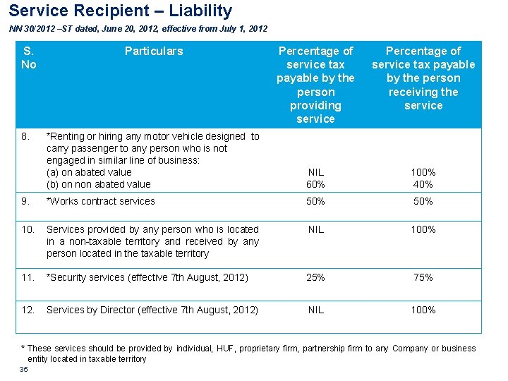 Service Recipient – Liability NN 30/2012 –ST dated, June 20, 2012, effective from July