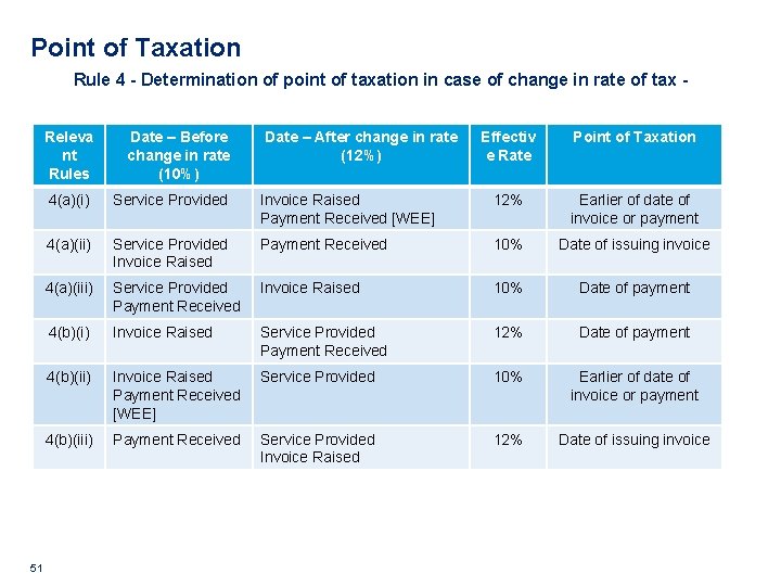 Point of Taxation Rule 4 - Determination of point of taxation in case of