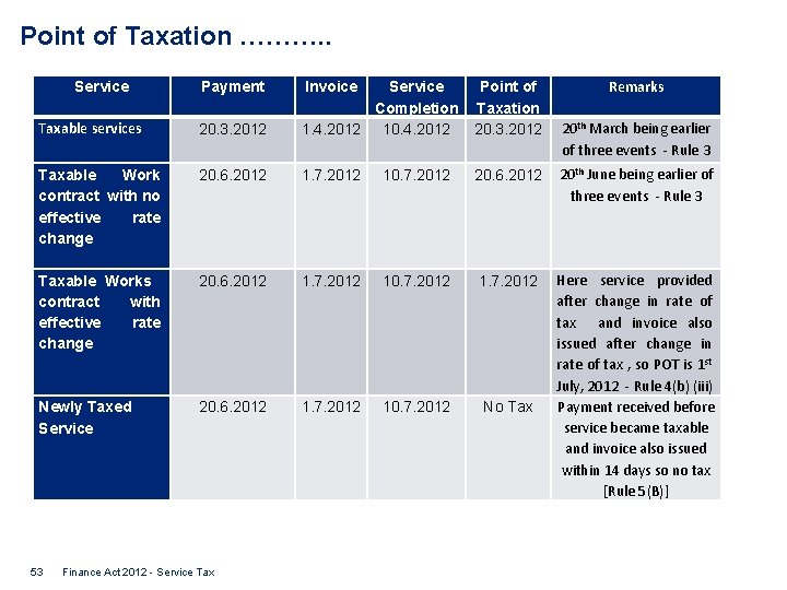 Point of Taxation ………. . Service Taxable services 20. 3. 2012 Taxable Work contract