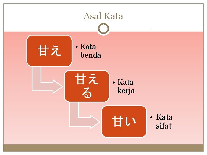 Asal Kata 甘え • Kata benda 甘え る • Kata kerja 甘い • Kata