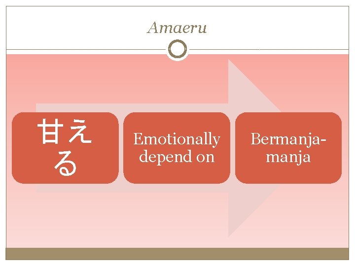 Amaeru 甘え る Emotionally depend on Bermanja 