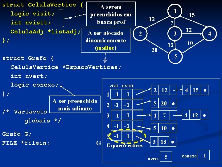 struct Celula. Vertice { A serem logic visit; preenchidos em busca prof int nvisit;