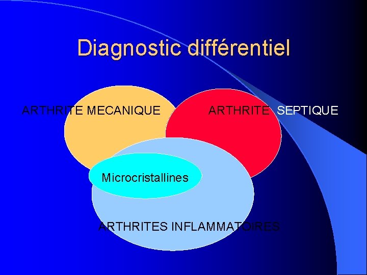 Diagnostic différentiel ARTHRITE MECANIQUE ARTHRITE SEPTIQUE Microcristallines ARTHRITES INFLAMMATOIRES 