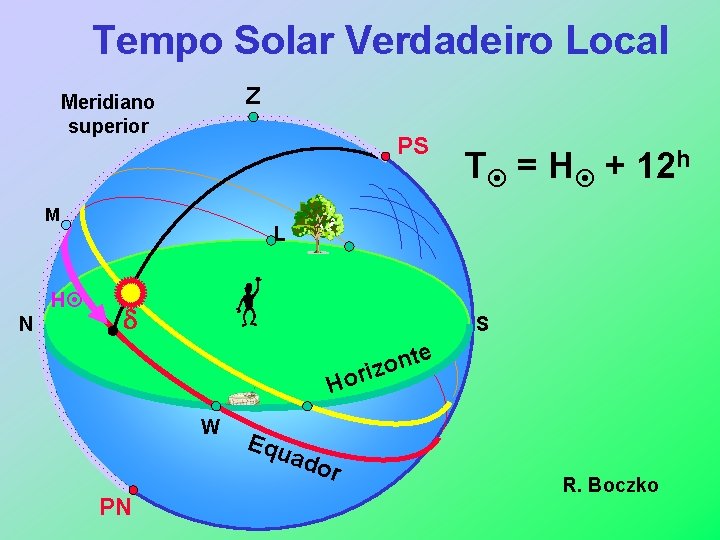 Tempo Solar Verdadeiro Local Z Meridiano superior PS M H N T = H