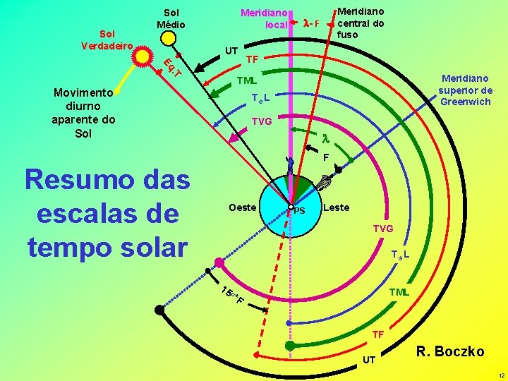 Sol Verdadeiro Sol Médio Meridiano local UT Meridiano central do fuso l- F .
