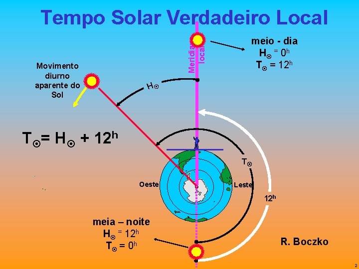 Meridiano local Tempo Solar Verdadeiro Local Movimento diurno aparente do Sol meio - dia