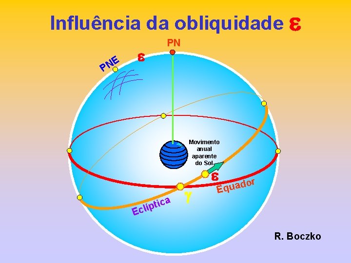 Influência da obliquidade e P NE PN e Movimento anual aparente do Sol Ecl