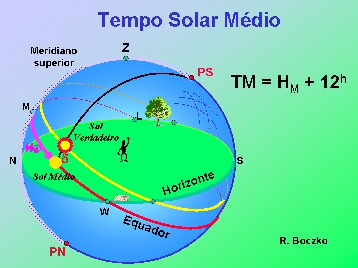 Tempo Solar Médio Z Meridiano superior PS M HM H N Sol Verdadeiro L