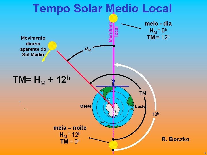 Meridiano local Tempo Solar Medio Local Movimento diurno aparente do Sol Médio meio -