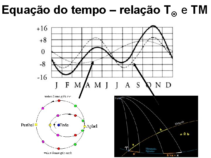 Equação do tempo – relação T e TM 