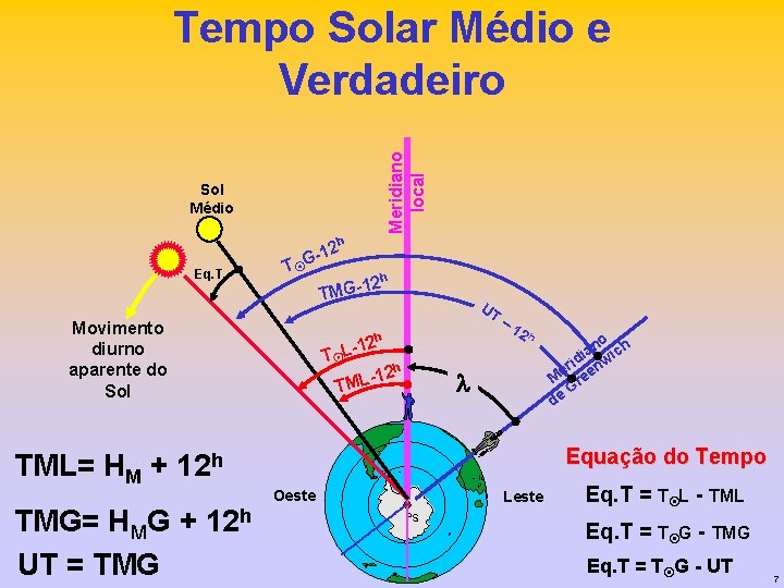 Meridiano local Tempo Solar Médio e Verdadeiro Sol Médio h Eq. T 2 G-1