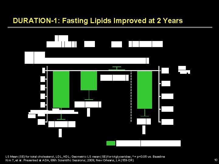 DURATION-1: Fasting Lipids Improved at 2 Years LS Mean (SE) for total cholesterol, LDL,