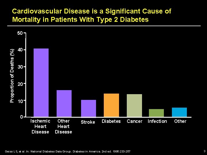 Cardiovascular Disease is a Significant Cause of Mortality in Patients With Type 2 Diabetes