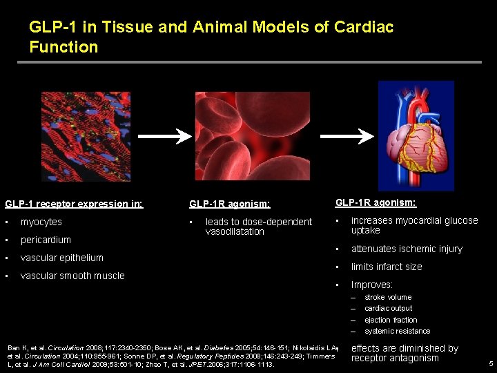 GLP-1 in Tissue and Animal Models of Cardiac Function GLP-1 receptor expression in: GLP-1